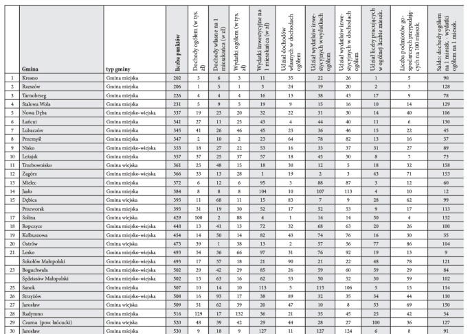 Ranking podkarpackich gmin, Chorkówka na 120 miejscu